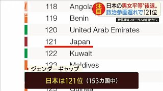 “男女格差”日本が世界121位　最下位を再び更新(19/12/17)