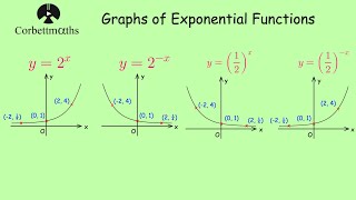 Exponential Graphs - Corbettmaths