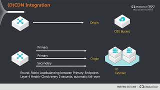 How-to | Dynamic Route for Content Delivery Network (CDN)