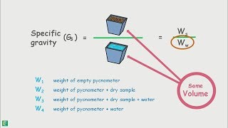Determination of Specific Gravity of solids - using pycnometer