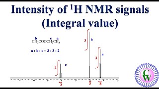 Intensity of 1H NMR signals (Integral value)