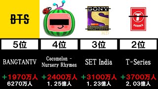 【世界一】2021年 最も登録者数が増えたチャンネル ランキング Top20