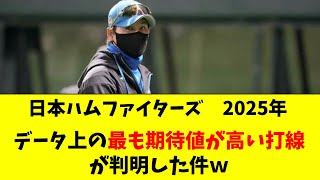 【日ハム】得点期待値が最も高い打線がこちら【新庄監督】