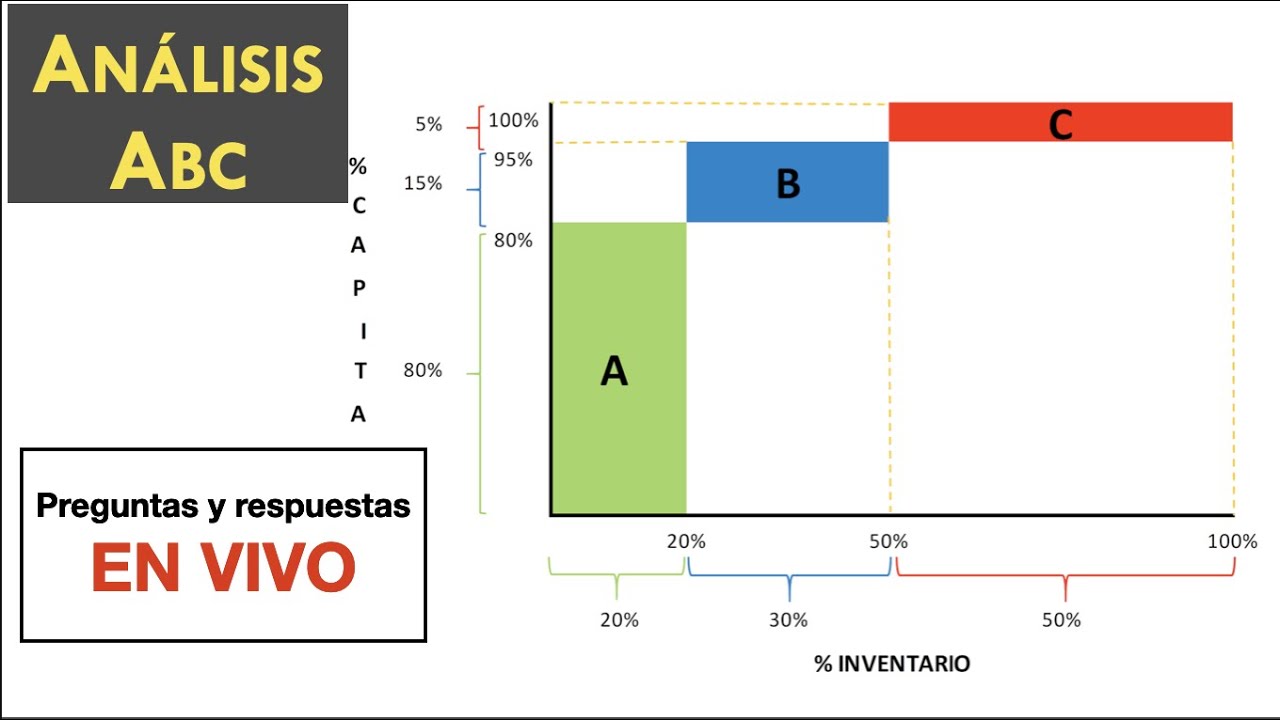 El ANÁLISIS ABC Te AYUDA A Ganar MUCHO Dinero En Tu Empresa - APRENDE ...