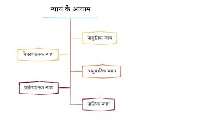 न्याय के प्रकार/आयाम | Political Science topic Justice | Assistant professor | 1st grade | Net JRF