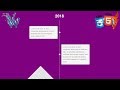 Animated vertical timeline css | Pure Css Animation Effects By Amazing Techno Tutorials