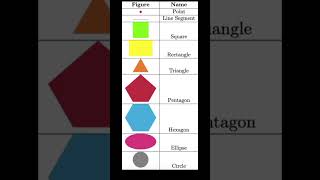 Exploring basic geometric figure s with colours #maths #mathematics