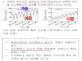 2025 수능 대비 지구과학1 요약 정리 및 기출 풀이 테마23. 지구온난화