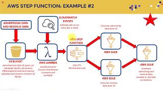AWS step Functions: Develop Serverless Machine Learning Workflows