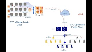 Distributed Workload on Multiple Clouds Environments - VMware, Openstack