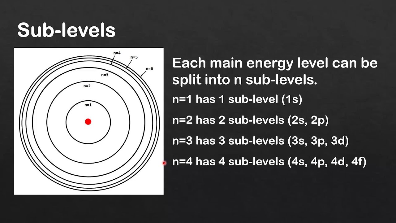Orbitals Atomic Energy Levels Sublevels Explained Shell Electron