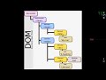 DOM - Document Object Model | JavaScript Malayalam Tutorial | Part 16 of 25 |