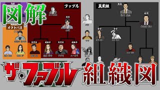 【ネタバレ有】ザ・ファブル 組織図・相関図　まとめた