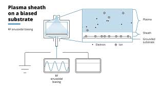 Animation of plasma generator