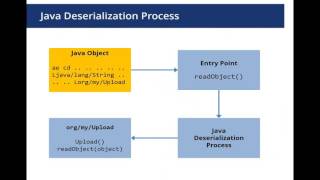 Oracle Java Deserialization Vulnerabilities