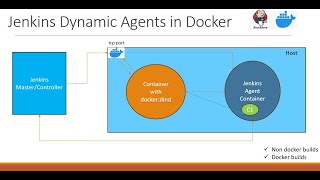 How to Setup Dynamic Jenkins Agent/Slave in Docker?