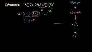 Приклад визначення порядку дій у виразі|Основи|Основи алгебри|Академія Хана