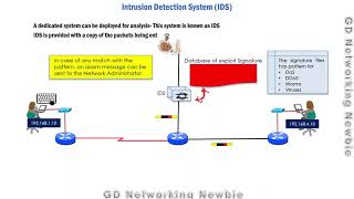 IPS and IDS | Intrusion Detection and Intrusion Prevention Systems