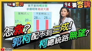 【周周民調】怎救？郭柯聯盟不到三成！柯文哲總統路無望？