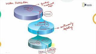 Hydrology Concept and Hydrologic Cycle - Hydrology - Water Resource Engineering 1