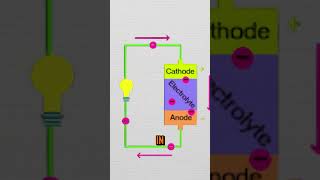 How Do Batteries Work? - Explained in 60 Seconds or Less