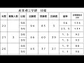 【近畿大学】後期入試 ３年間の倍率と合格最低点