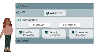 Unveiling the Power of Apache NiFi Architecture