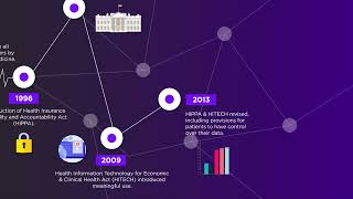 Electronic Health Records: Past, Present, and Future