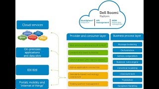 Dell Boomi online training free - Class 2