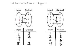 MCF3M 1-3 Functions and Mapping Diagrams