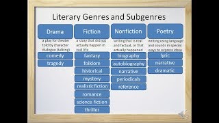 Literary Genres and Subgenres (Fiction, Nonfiction, Drama, and Poetry) -  and Wo