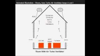 Eco Ventilator / Turbo Ventilator / Wind Ventilator