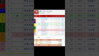 姫路競馬場 メインレース 兵庫ウインターカップ重賞１ を予想します #競馬 #予想 #競馬予想 #買い目 #姫路競馬 #姫路競馬場 #jra #兵庫ウインターカップ #メインレース #重賞