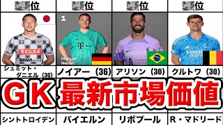 【2022年 W杯直前】ゴールキーパー最新市場価値ランキングTOP20