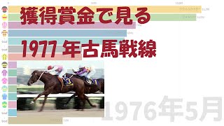 ［競馬グラフ］獲得賞金推移で見る1977年の古馬戦線