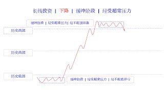 外汇经理人策略：长线投资 | 上涨 | 缓冲阶段 | 经受超常压力