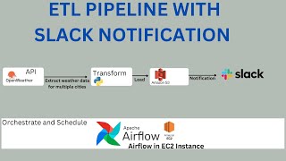 How to build and automate a python ETL pipeline and slack alert with airflow | Airflow Tutorial