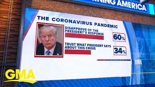 Majority of Americans disapprove of Trump’s pandemic response l GMA