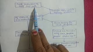 Input output processor // CPU and IOP operations