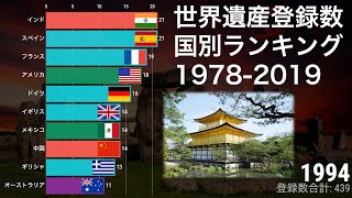 世界遺産登録数 国別ランキングの推移 (1978-2019)【動画でわかる統計・データ】