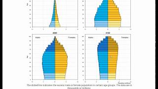 UN Population Prospects: Exploring the Population Projections