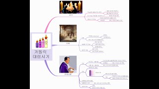 가톨릭 대림시기 마인드맵 요약정리