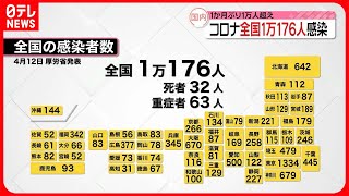 【新型コロナ】東京で1334人・全国で1万176人の新規感染確認  12日