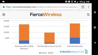 How much data do we actually use?
