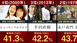 【日本ドラマ視聴率】歴代日本ドラマ視聴率ランキングベスト30を並べてみた【昭和 平成 令和 水戸黄門 半沢直樹 家政婦のミタ 太陽にほえろ 金八先生 ひとつ屋根の下  HERO GTO 高校教師】