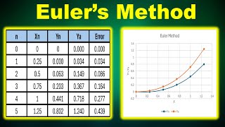 Euler's Method in Excel for Beginners | euler's methos |euler's method differential equation | Excel