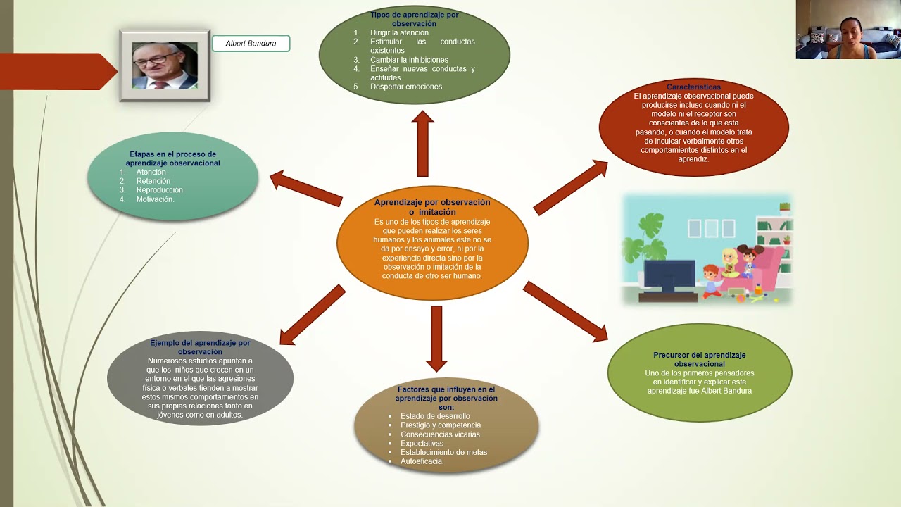 Diagrama De Aprendizaje Observacional