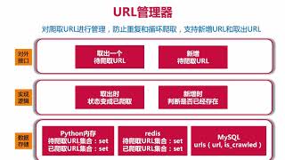 【Python 网络爬虫】 Python爬虫的URL管理器的知识