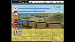 Top 10 Countries: Coal Imports