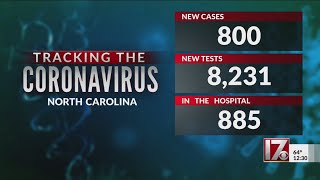 NC reports drop in COVID-19 cases